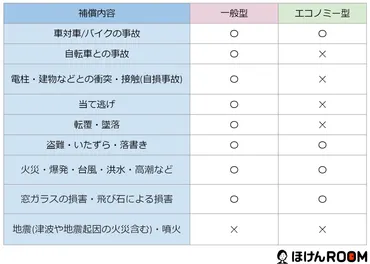 洪水で水没しても車両保険で補償される?補償内容や等級を確認しよう