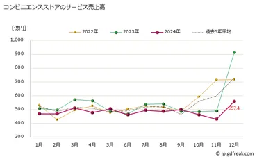グラフで見るコンビニエンスストアのサービス売上高の動向コンビニエンスストアのサービス売上高【出所】経済産業省商業動態統計
