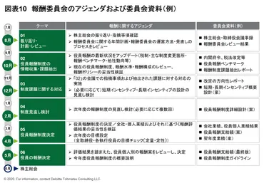 役員報酬ガバナンスの強化に向けた「報酬委員会」の設計と運用(2)