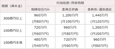 社外取締役の役員報酬の考え方