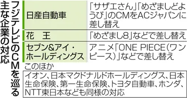 フジテレビ、差し替え社超イメージ低下回避で日産や花王にも急拡大:ニュース:中日ナビ