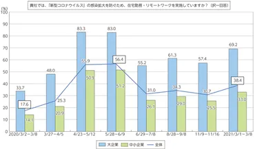 中小企業のテレワーク導入は難しい?テレワークの課題と導入のポイント