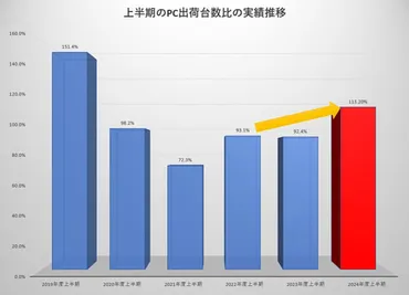 モバイルノートの牽引で、国内市場が回復