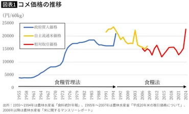 だからコメの値段が下がらない、下げるつもりもない…農協のために備蓄米を利用する農水省の呆れた実態