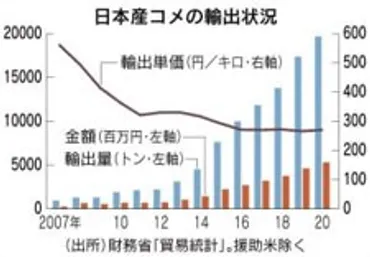 米及び米加工品の輸出の現状と課題―――「米産業に未来はあるか」の紹介5