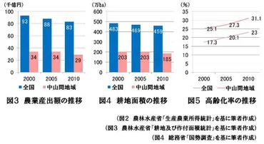 日本農業の見直し~生産性と価値向上の視点から~