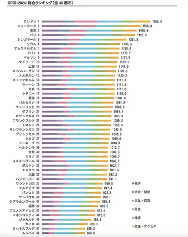 森記念財団が世界の都市ランキング発表、全都市中、東京は位、第位のニューヨークとの差を縮める、首位はロンドン
