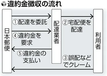 公取委が下請法違反で日本郵便に是正指導…「ゆうパック」委託業者に不当違約金読売新聞