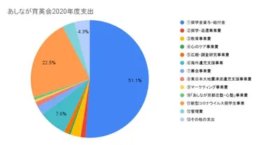 あしなが育英会の寄付の使い道は?寄付金の使われ方や寄付・募金の方法を解説!