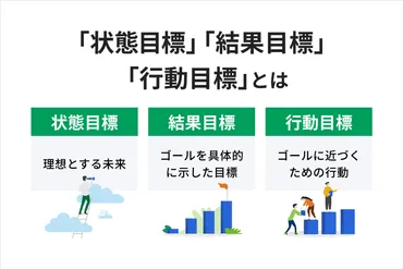 仕事での「行動目標」「結果目標」「状態目標」の書き方とコツについて解説 