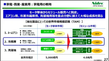 日本電産「買収で減損ゼロ」件目は独社適正価格、経営関与、シナジー電子部品大手社の「のれん経営度」を比較する
