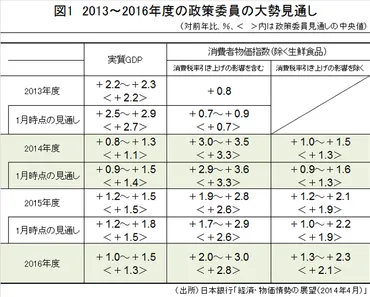 日銀展望レポート」をどうみるか――低下した成長率と変わらぬ物価上昇率の組み合わせがもたらすもの片岡剛士
