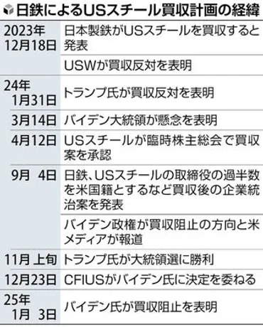 バイデン大統領の禁止命令に日本製鉄とUSスチールが共同声明…「あらゆる措置講じる」と表明読売新聞