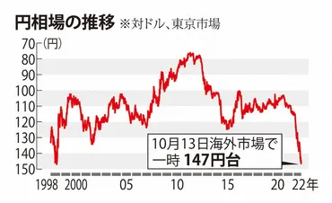 年ぶりの円安水準日本の為替再介入に市場が注目