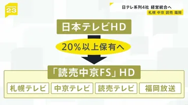 日本テレビが系列局を経営統合へ来年月持ち株会社「読売中京ホールディングス」設立日本テレビは株式の%以上保有へ