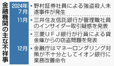 イオン銀行に改善命令マネロン対策不備金融庁初の処分