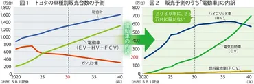 世界戦:EV市場でトヨタが生き残る条件は・・・200万台じゃ全然足りない?=遠藤功治