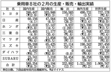 認証不正のダイハツは国内生産9割減…乗用車メーカー・2月実績の全容
