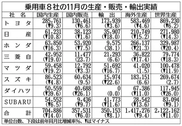 乗用車社の世界生産、月%減中国・タイなど販売苦戦