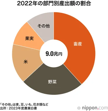 日本の農業総産出額は年兆円:輸入もほぼ同額に―年農業白書