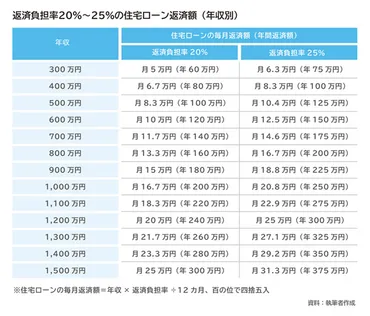 マンション購入の目安は年収の何倍?無理のない返済計画の立て方をが指南!