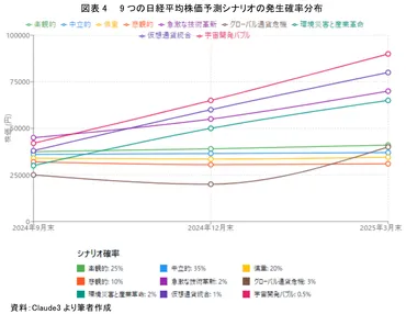 は二番底が意識される日経平均株価をどう予測するのか?~年月までのつのシナリオ、価格、発生確率~