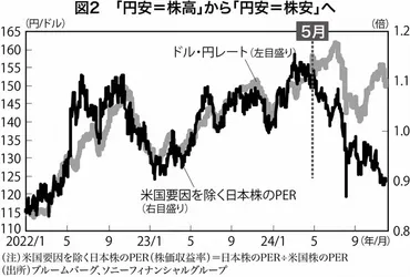 日本株「円安で上がる」構造が崩れた本当の理由
