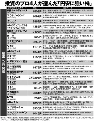 円安に強い「輸出関連株」社海外売上高比率%で円安メリット享受する銘柄も