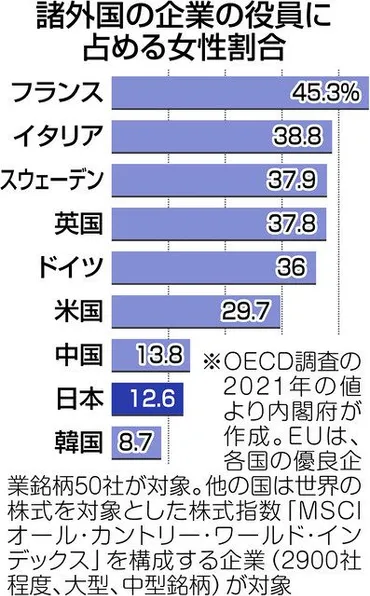 女性取締役ゼロに「反対」の動き国内の機関投資家「多様性は企業価値向上につながる」:東京新聞デジタル
