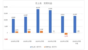 上場以来初の赤字に転落したバルミューダは復活できるのか？