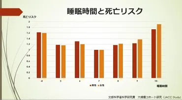 寝不足はもちろん寝過ぎも命を縮める