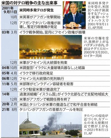 アフガン戦争終結、タリバン政権の復活は世界に何を意味するのか？20年の戦争の終わりとは！？