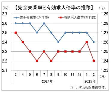 ニュース:2月有効求人倍率は1.24倍と再び低下