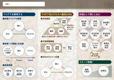 起業準備は何から始めるの?事業計画書って必要なの?–創業羅針盤