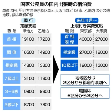 東京出張1泊1万9000円国家公務員の宿泊費、来年度から―財務省案:時事ドットコム