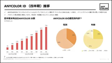 、年月期の営業益を従来予想比で~%引き上げ億円になる見込みと発表「にじさんじ」と「」想定上回る
