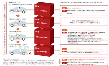 事故から得た教訓と今後の対応