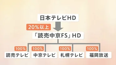 日本テレビが系列局を経営統合札幌テレビ・中京テレビ・讀賣テレビ・福岡放送来年月持ち株会社「読売中京ホールディングス」設立