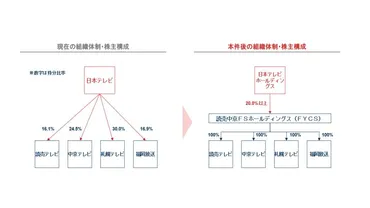 読売テレビ・中京テレビ・福岡放送・札幌テレビ、社が統合し読売中京ホールディングスへ日本テレビが筆頭株主
