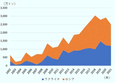 食糧高騰の背後に、ロシアによるウクライナ侵攻の影(アフリカ)
