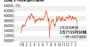 日経平均株価ハイテク株安とトランプ関税の「ダブルパンチ」に嘆き