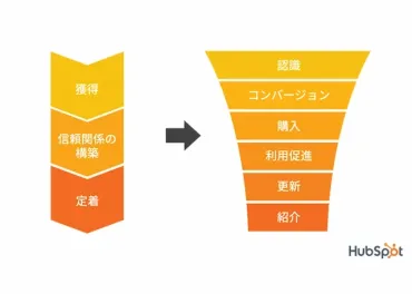 顧客ライフサイクルとは?各段階の詳細とマネジメント方法の例を解説