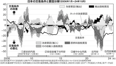 学者が斬る・視点争点:交易条件分析で分かる円安の影響佐藤清隆