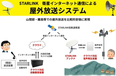 衛星インターネット「スターリンク」の活用