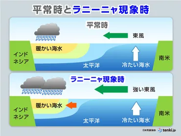 ラニーニャ現象とは発生時は猛暑や大雪など極端な天気傾向に日本への影響を徹底解説季節・暮らしの話題年月日