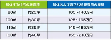 アスベスト解体費用・費用例