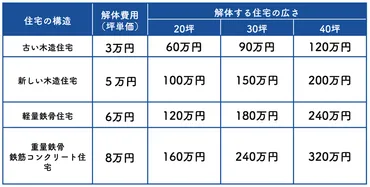 家の解体費用はいくら?解体費用相場を左右するつの要因を解説