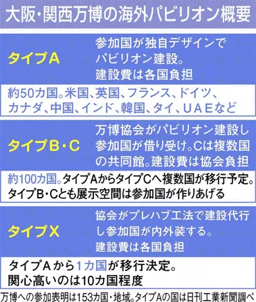 海外パビリオン建設に暗雲…万博まで年半、準備の実情