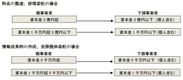 下請法下請代金支払遅延等防止法とは?
