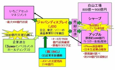 後がない、シャープ・アップル連合で救えるか救世主になるのか、「モノを聞くファンド」いちごアセット